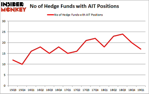 No of Hedge Funds with AIT Positions