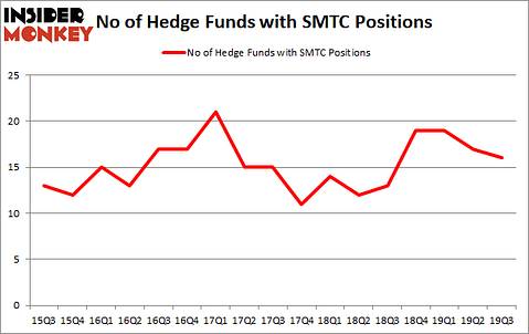 Is SMTC A Good Stock To Buy?