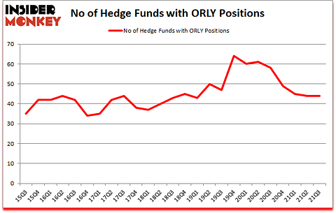 Is ORLY A Good Stock To Buy?