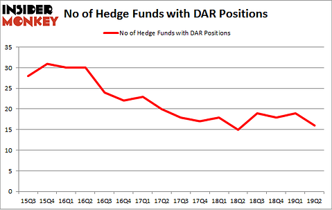 No of Hedge Funds with DAR Positions