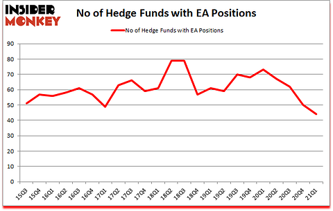 Is EA A Good Stock To Buy?