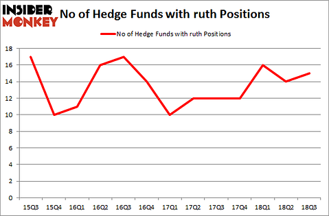 No of Hedge Funds with RUTH Positions