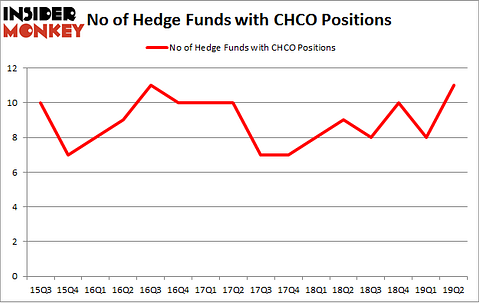 No of Hedge Funds with CHCO Positions