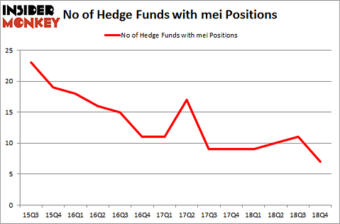 No of Hedge Funds with MEI Positions