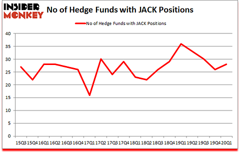 Is JACK A Good Stock To Buy?