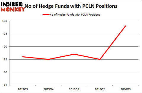PCLN