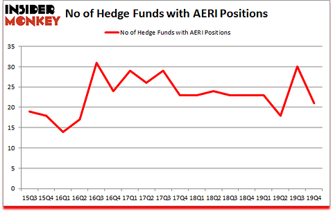 Is AERI A Good Stock To Buy?