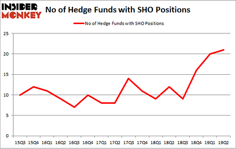 No of Hedge Funds with SHO Positions