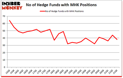Is MHK A Good Stock To Buy?