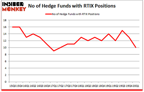 Is RTIX A Good Stock To Buy?