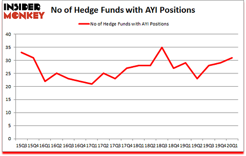 Is AYI A Good Stock To Buy?