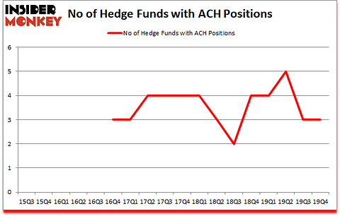 Is ACH A Good Stock To Buy?