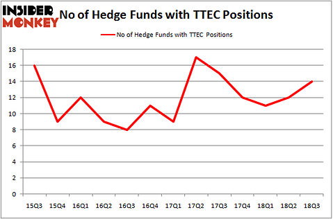 No of Hedge Funds with TTEC Positions