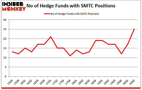 Is SMTC A Good Stock To Buy?