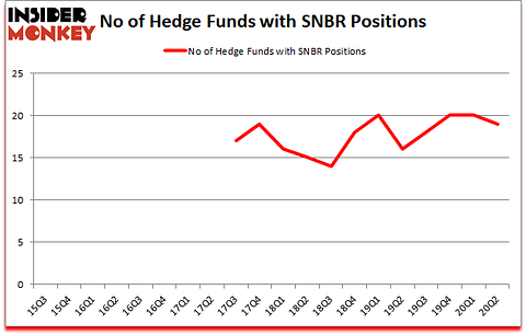 Is SNBR A Good Stock To Buy?