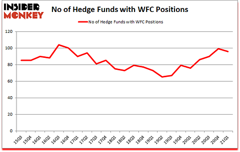 Is WFC A Good Stock To Buy?