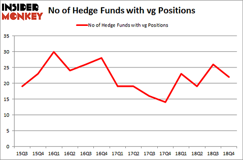 No of Hedge Funds with VG Positions