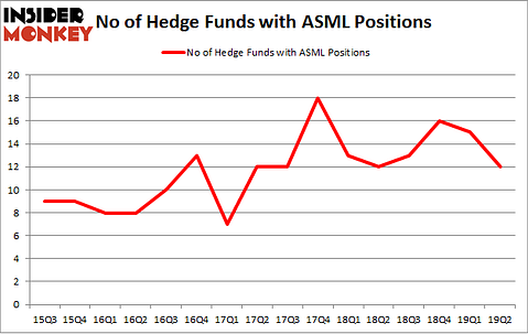 No of Hedge Funds with ASML Positions