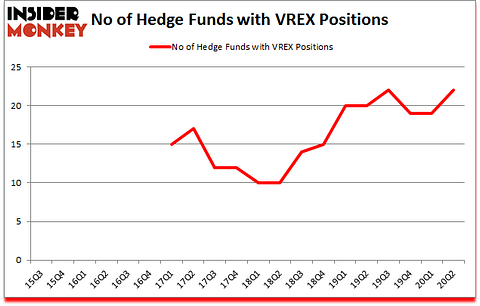 Is VREX A Good Stock To Buy?