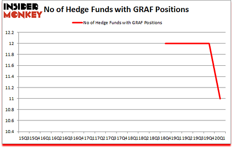 Is GRAF A Good Stock To Buy?
