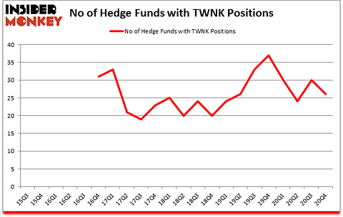 Is TWNK A Good Stock To Buy?