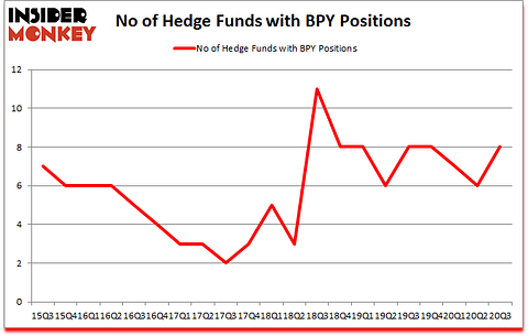 Is BPY A Good Stock To Buy?