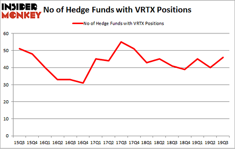 Is VRTX A Good Stock To Buy?