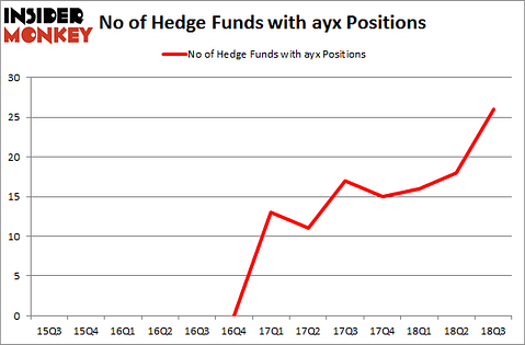 No of Hedge Funds with AYX Positions