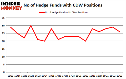 Is CDW A Good Stock To Buy?