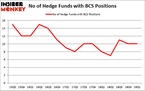 No of Hedge Funds with BCS Positions