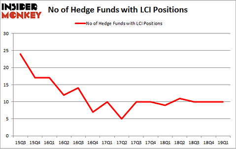 No of Hedge Funds with LCI Positions