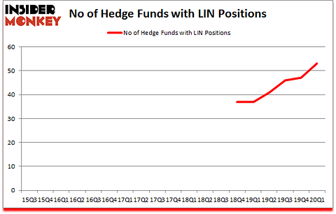 Is LIN A Good Stock To Buy?