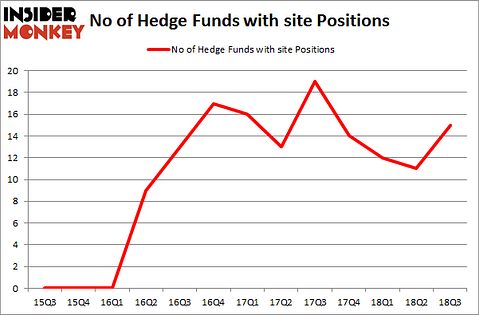 No of Hedge Funds with SITE Positions