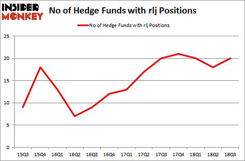 No of Hedge Funds with RLJ Positions