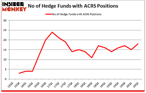 Is ACRS A Good Stock To Buy?