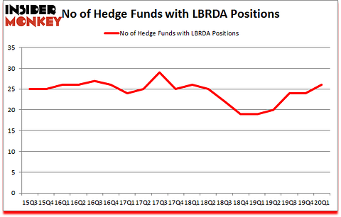 Is LBRDA A Good Stock To Buy?