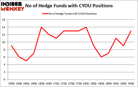Is CYOU A Good Stock To Buy?