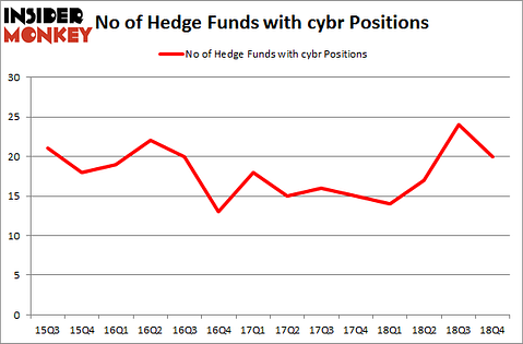 No of Hedge Funds With CYBR Positions