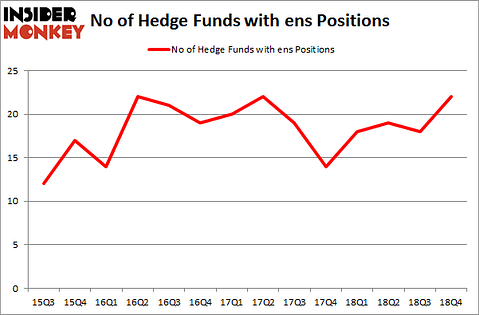 No of Hedge Funds With ENS Positions