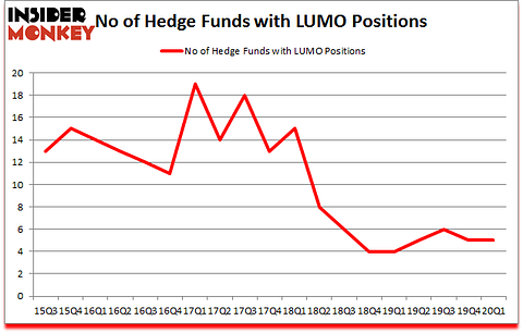 Is LUMO A Good Stock To Buy?