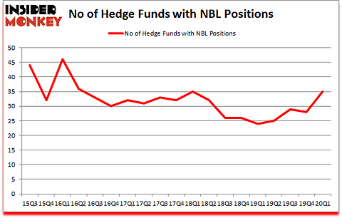Is NBL A Good Stock To Buy?