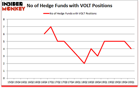 Is VOLT A Good Stock To Buy?
