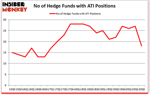 Is ATI A Good Stock To Buy?