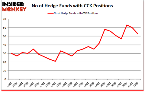 Is CCK A Good Stock To Buy?