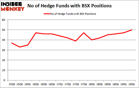 No of Hedge Funds with BSX Positions