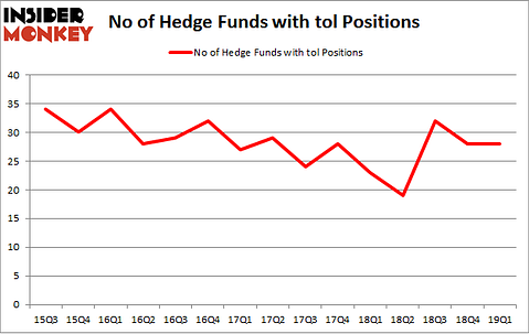 No of Hedge Funds with TOL Positions