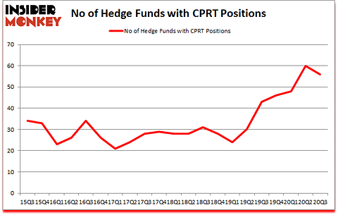 Is CPRT A Good Stock To Buy?