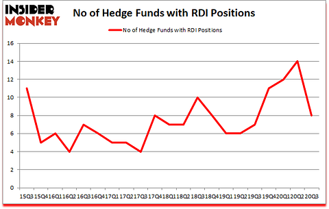 Is RDI A Good Stock To Buy?