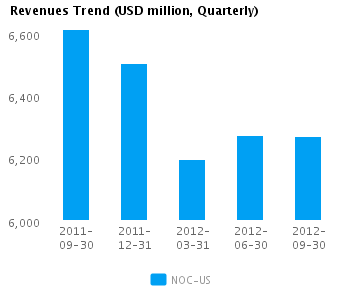 Graph of Revenues Trend for Northrop Grumman Corp. (NYSE:NOC)