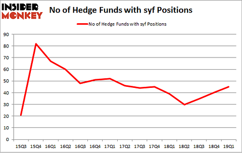 No of Hedge Funds with SYF Positions